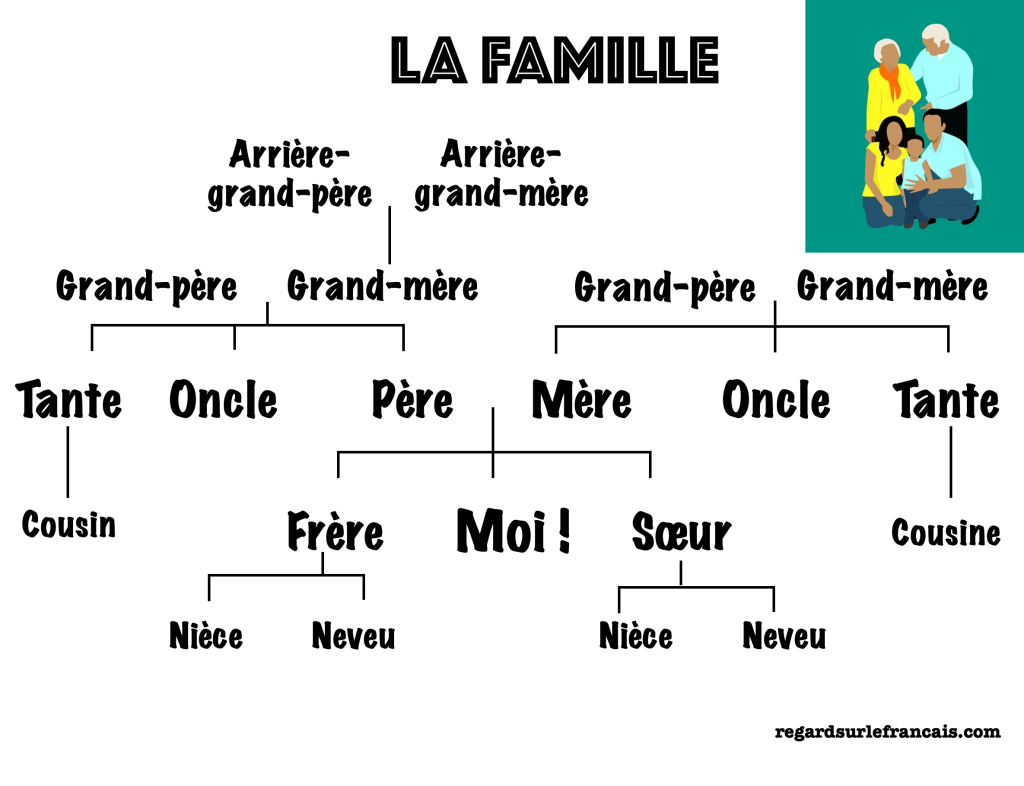 Famille du mot « ami » – Apprenez le français dans la langue de
